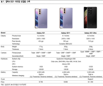 "갤럭시S21 시리즈 출하량 2960만대 전망…전작比 23%↑"