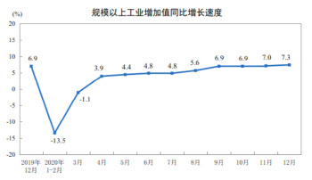 중국, 작년 12월 산업생산 7.3% 증가…예상 웃돌아