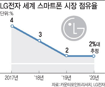 LG전자 ‘5조 적자’ 낸 스마트폰 사업 사실상 철수