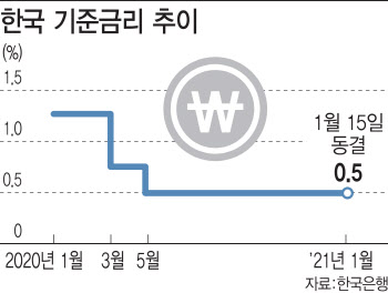 [코로나1년]"한은 금리인하 무의미..재정정책이 앞장 서야"