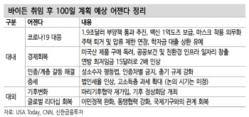 바이든 시대, 정책 기대감 유효…경제정상화 이후 변수는?