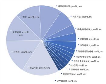 코로나 1년, 종교시설서 집단감염 가장 많았다