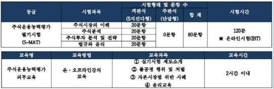 한증원, 주식운용능력평가 3월 첫 시험