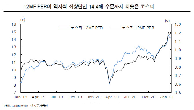 증시 급등…소재·디스플레이·증권 업종 주목