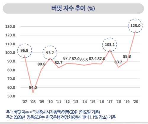 실물·자산 괴리 더 벌어졌다…커지는 증시 버블 우려