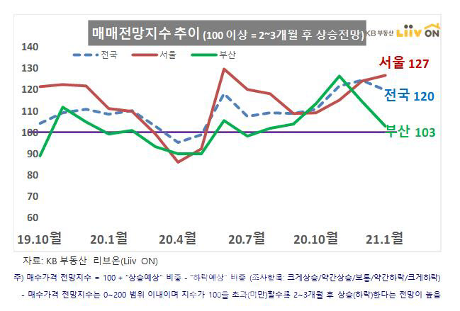 상한선 넘어 집값 … 서울 거래 가격 예측 지수 3 개월 연속 상승