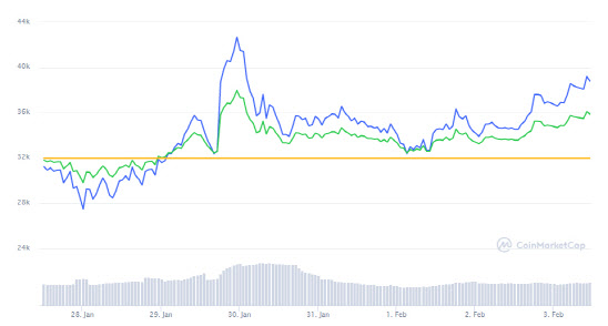 ‘Preferences to living risky assets’…  Bitcoin market cap surged by 66 yen in two days