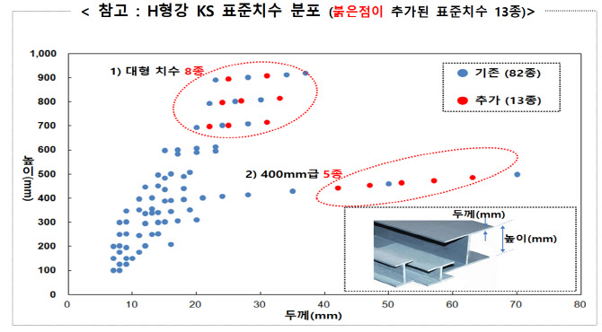 Introduced KS standard for medium and large H-beams