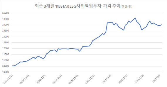 글로벌 ‘대세’라는데…국내 ESG ETF 무엇이 다를까