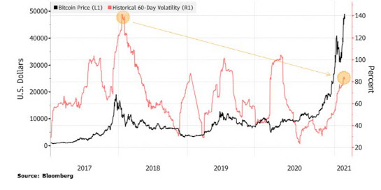 Are you afraid of Bitcoin going down?…  “Variability is less than in 2017”