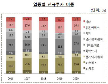 바이오 투자 초 호황세의 역설, “갑을 관계가 뒤 바뀌었다”