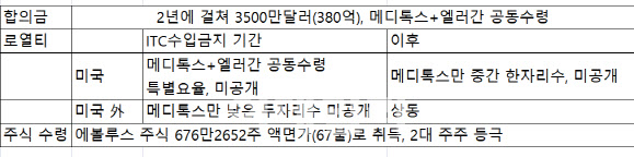 메디톡스, 美분쟁 합의로 수천억 챙겨…국내 싸움 계속 - 팜이데일리