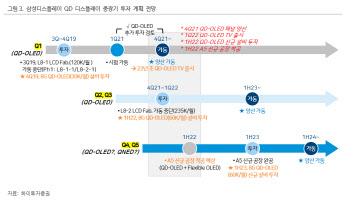 에스에프에이, 삼성디스플레이 설비투자 본격화로 수혜 -하이