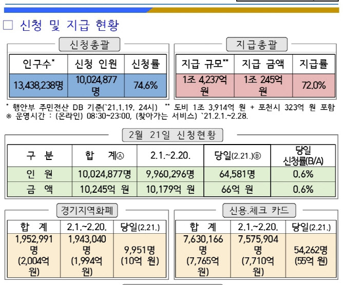 경기도 2차 재난기본소득 신청 1000만명 돌파