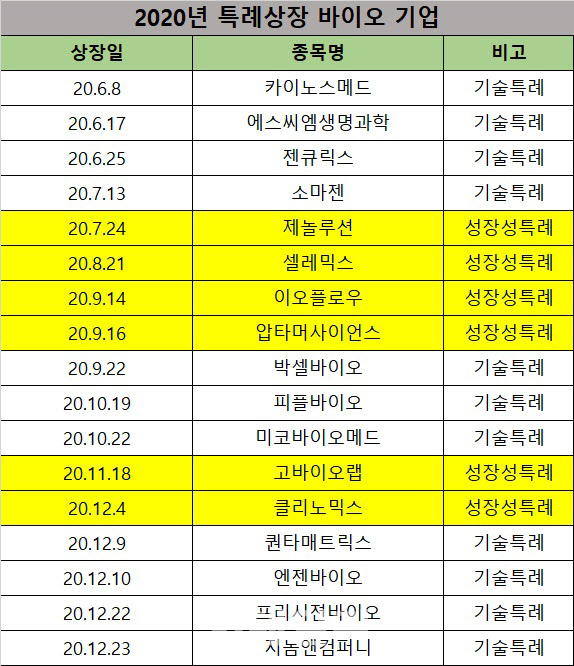 바이오, '기술특례상장'보다 '성장성특례상장' 러시…투자 유의점은