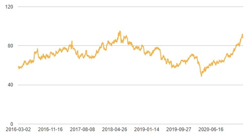 면화] 파운드당 90.26센트...+2.78%