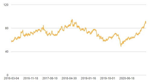 면화] 파운드당 86.9센트...-2.84%