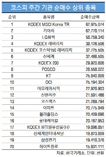 코스피 주간 기관 순매수 1위 'KODEX MSCI Korea TR'