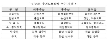 강원 본부·홍천국토소, 도로정비 평가 최우수 기관 선정