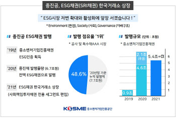 중진공, 'ESG채권' 한국거래소 상장
