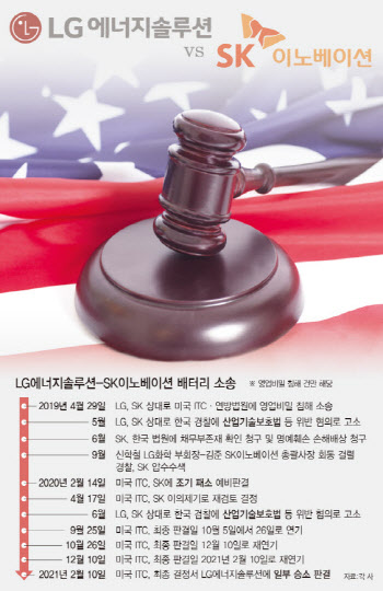한달 남은 ‘美거부권 행사’…LG엔솔·SK이노 막판 ‘신경전’