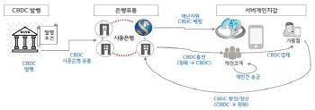 신한은행, 중앙은행 디지털화폐 플랫폼 시범구축 완료