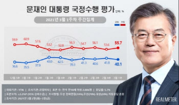 LH 땅투기 여파 속 文대통령 지지율 하락