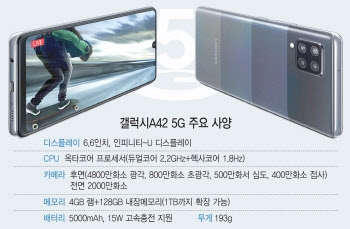 “가성비폰도 내가 접수”…삼성, 국내 최저가 5G폰 갤A42 출시