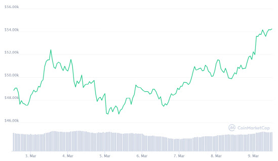 Bitcoin market cap exceeded 1 trillion dollars in 15 days (total)