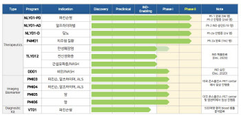 상장 재수생 디앤디파마텍,"기술수출 찍고 올해 상장"