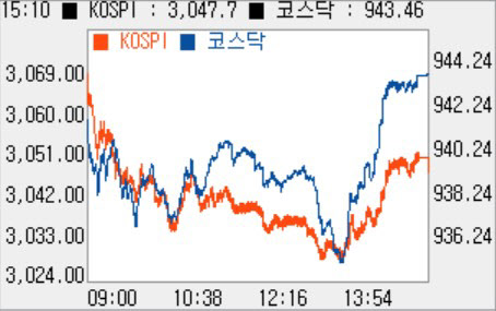 FOMC 경계감에 ‘흔들’…3050선 ‘하회’