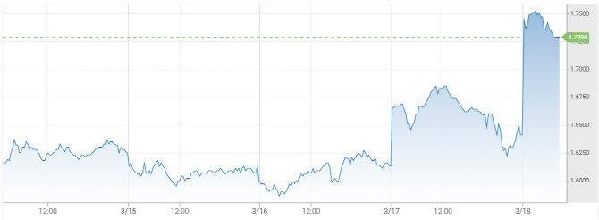 Powell’Lip Service’ is useless…  Nasdaq 1.2% as Treasury Bond Rates Soar ↓