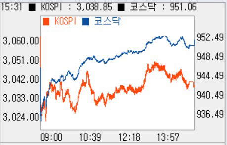 美 증시 악재에 ‘휘청’…3030선 ‘턱걸이’
