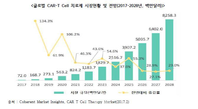 Korea’s first CAR-T company’QROCELL’ goes beyond Novartis and counts IPO
