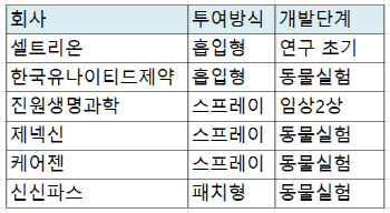 화이자 먹는 치료제처럼...투여 편의성 높인 국내 치료제는