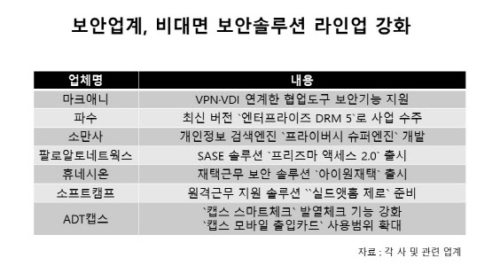 비대면 보안솔루션 수요 계속된다…라인업 강화나선 보안업계