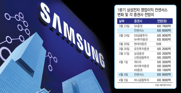 Samsung Electronics’ 1Q earnings increase in no time…  Is it’good’?