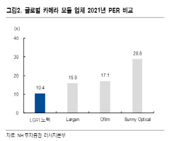 LG이노텍, 과도한 시장 우려에 저평가 구간…목표가↑ -NH