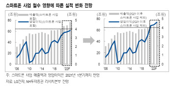 LG전자, 스마트폰사업 철수로 실적·주가 긍정적…목표가↑ -NH