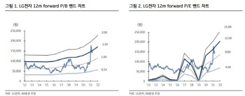 LG전자, 1Q 영업익 1.5조…MC 매각가능성 '긍정적'-KB