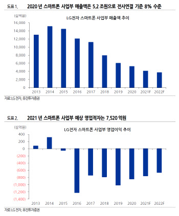 유진 “LG전자 휴대폰 종료 연간 영업익 5000억 개선”