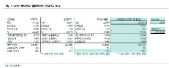 SK이노베이션, 소송 불확실성 제거…목표가↑ -하나