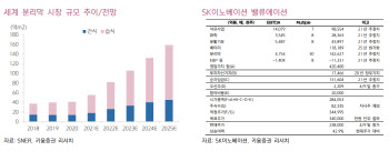 SK이노베이션, 배터리 소송합의에 불확실성 해소…목표가 ↑ -키움