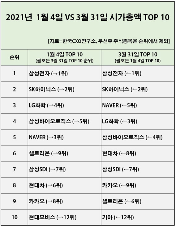삼성전자·SK하이닉스, 1분기 시총 1·2위...CCTV종목 선전도 삼성전자·Sk하이닉스, 1분기 시총 1·2위...Cctv종목 선전도