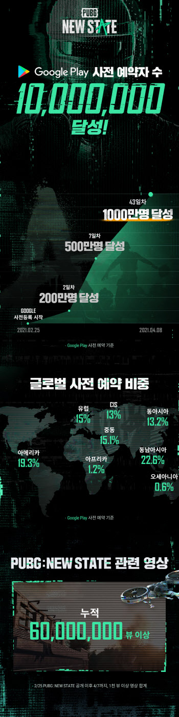 크래프톤, ‘배틀그라운드’ 신작 사전예약 1000만 돌파