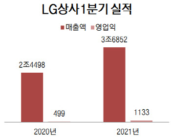 LG상사, 1분기 영업익 1133억원…'역대 최대'