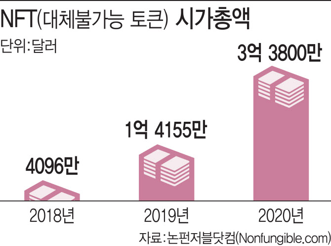 315조 메타버스와 접목…진격의 Nft, 기업들 뛰어든다