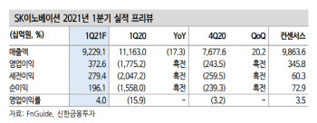 SK이노베이션, 소송 리스크 해소에 배터리 가치 반영…목표가↑ -신한