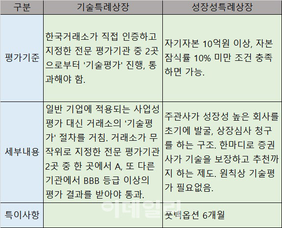 제약바이오 스페셜] 성장성 특례상장, 바이오 심사 문턱 높아진다