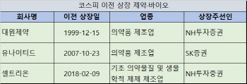 [제약바이오 스페셜] 씨젠, 코스피 이전 추진…과거 사례 살펴보니